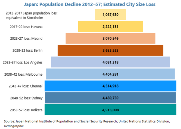 Japan's Ageing Population: Owing to the country's declining economy